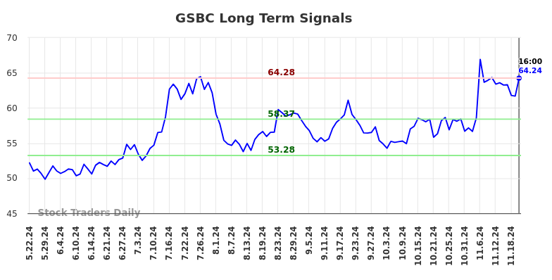 GSBC Long Term Analysis for November 23 2024