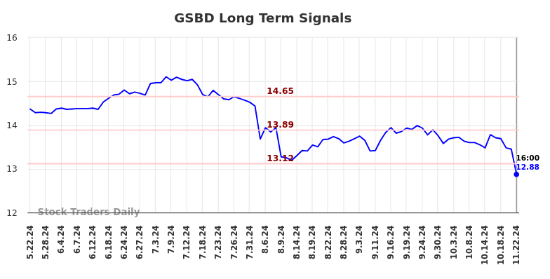 GSBD Long Term Analysis for November 23 2024