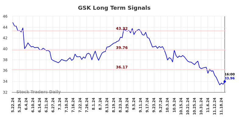 GSK Long Term Analysis for November 23 2024