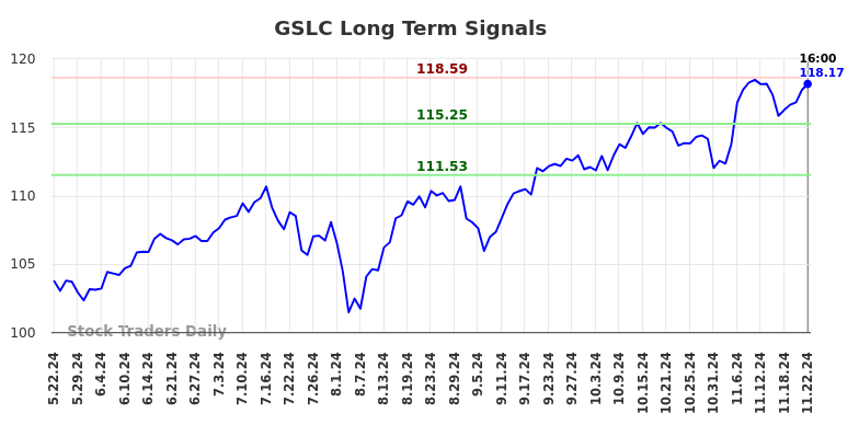 GSLC Long Term Analysis for November 23 2024