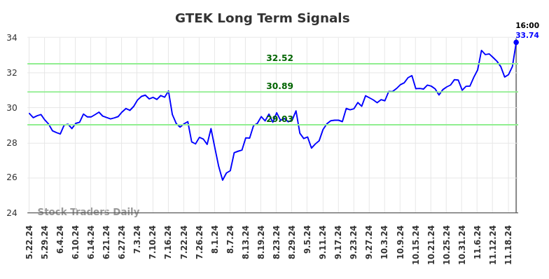 GTEK Long Term Analysis for November 23 2024