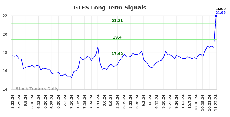 GTES Long Term Analysis for November 23 2024