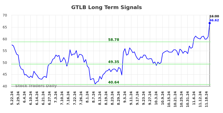 GTLB Long Term Analysis for November 23 2024