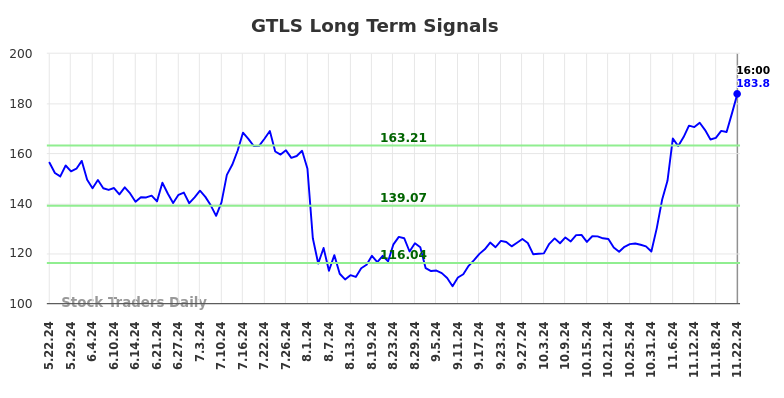 GTLS Long Term Analysis for November 23 2024