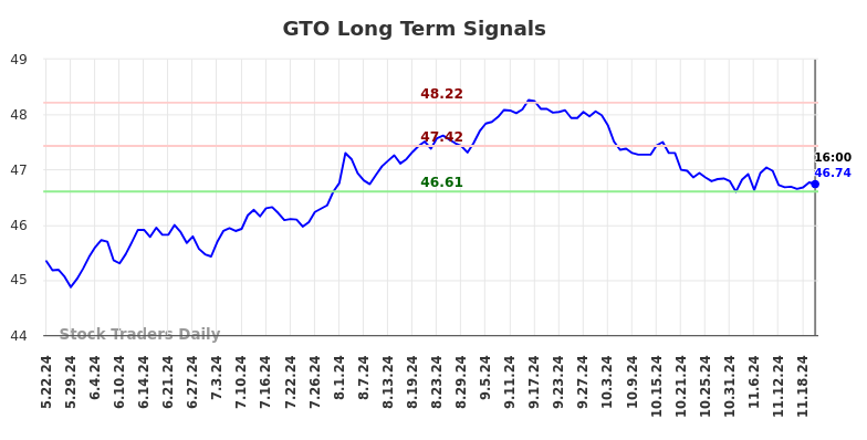 GTO Long Term Analysis for November 23 2024