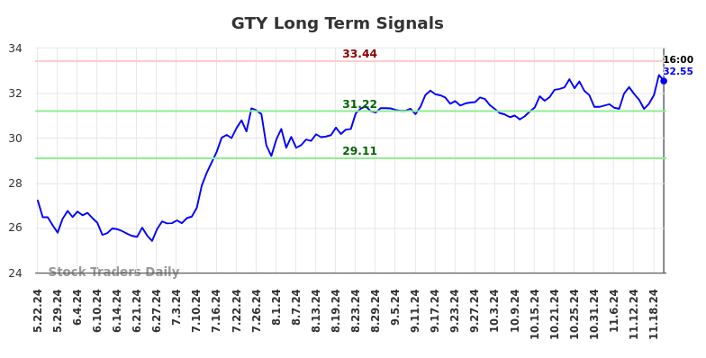 GTY Long Term Analysis for November 23 2024