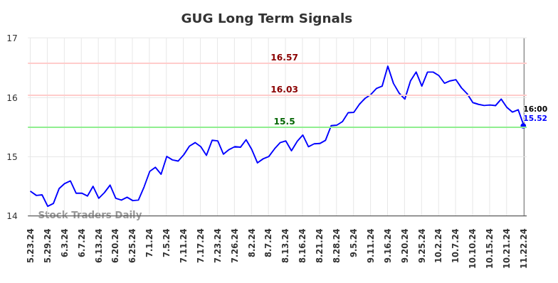 GUG Long Term Analysis for November 23 2024