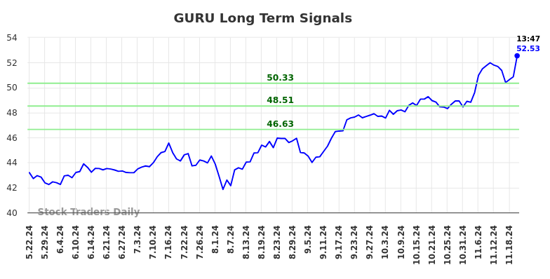 GURU Long Term Analysis for November 23 2024