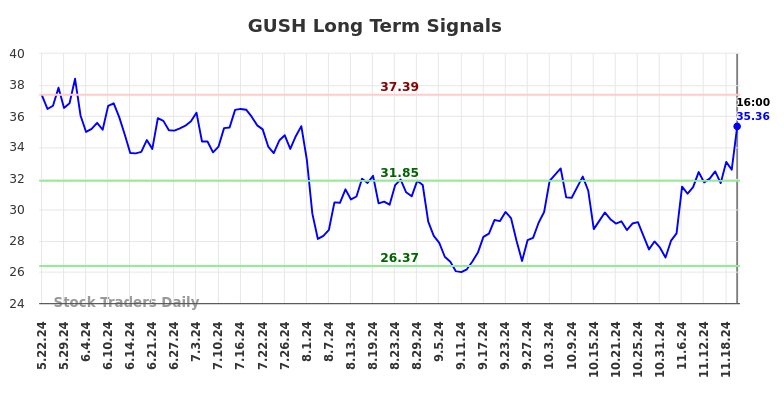 GUSH Long Term Analysis for November 23 2024