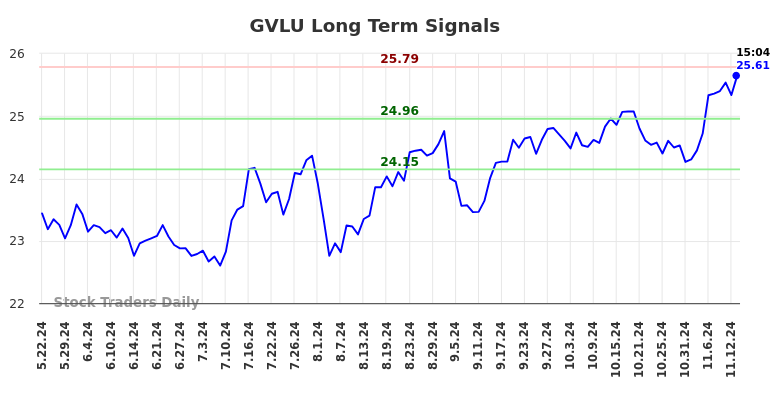 GVLU Long Term Analysis for November 23 2024