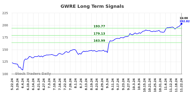 GWRE Long Term Analysis for November 23 2024