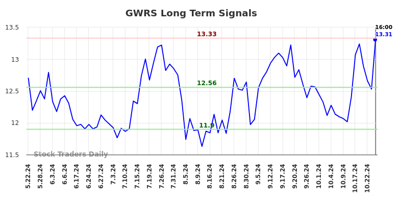 GWRS Long Term Analysis for November 23 2024