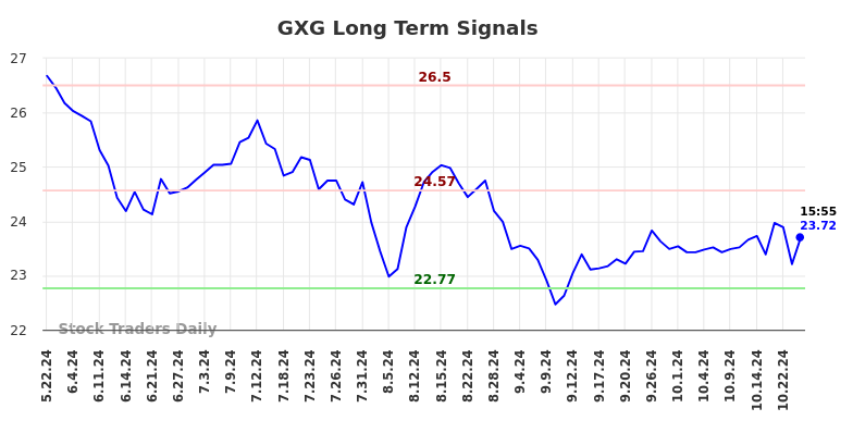 GXG Long Term Analysis for November 23 2024