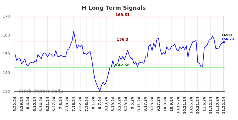 H Long Term Analysis for November 23 2024