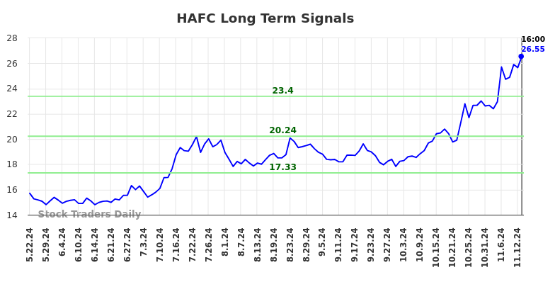 HAFC Long Term Analysis for November 23 2024