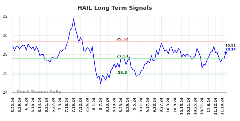 HAIL Long Term Analysis for November 23 2024