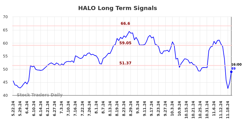 HALO Long Term Analysis for November 23 2024