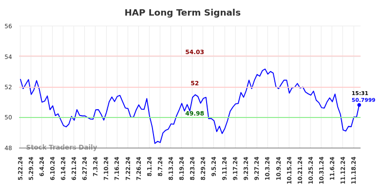 HAP Long Term Analysis for November 23 2024