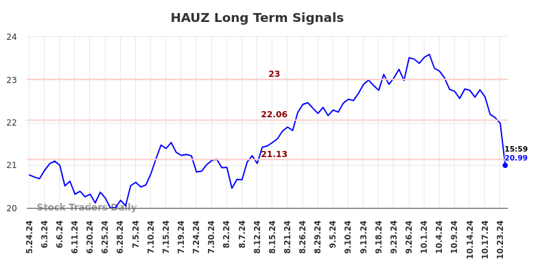 HAUZ Long Term Analysis for November 23 2024