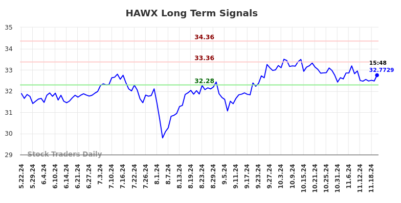 HAWX Long Term Analysis for November 23 2024