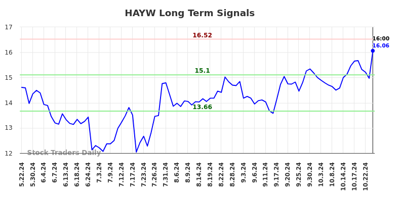 HAYW Long Term Analysis for November 23 2024