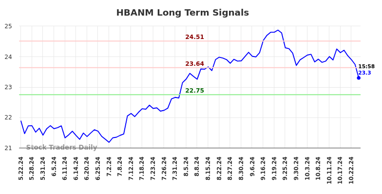 HBANM Long Term Analysis for November 23 2024