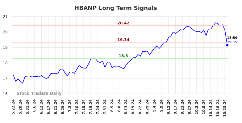 HBANP Long Term Analysis for November 23 2024