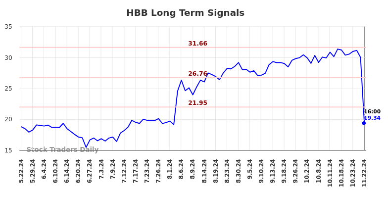 HBB Long Term Analysis for November 23 2024