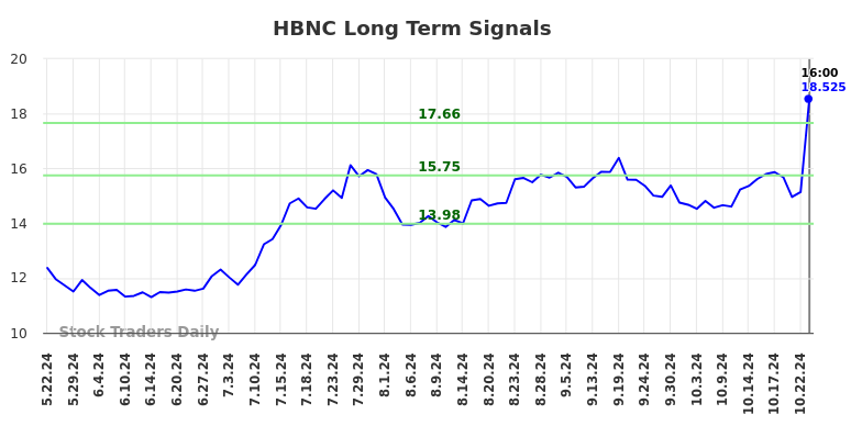 HBNC Long Term Analysis for November 23 2024