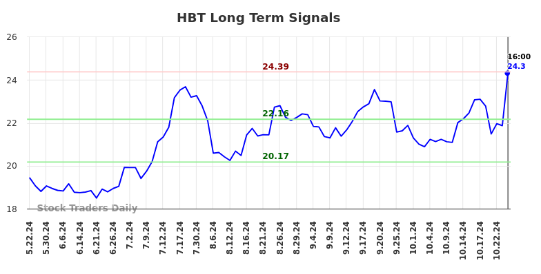 HBT Long Term Analysis for November 23 2024