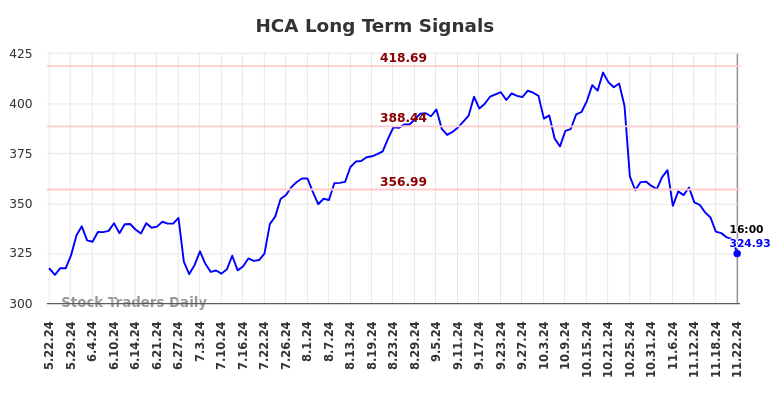 HCA Long Term Analysis for November 23 2024