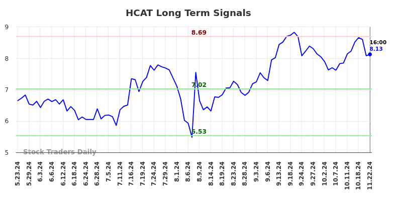 HCAT Long Term Analysis for November 23 2024