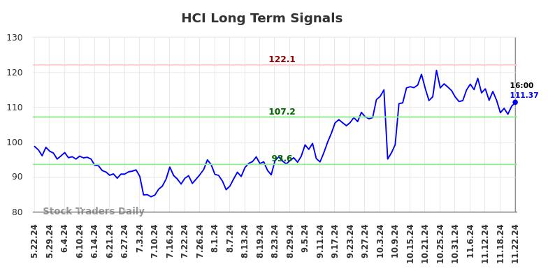 HCI Long Term Analysis for November 23 2024