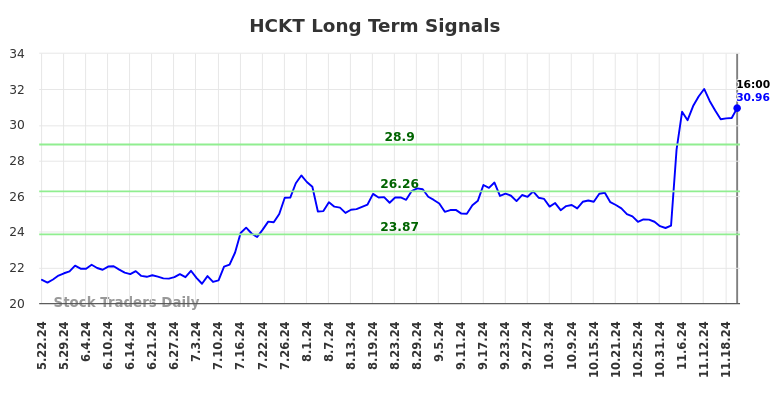 HCKT Long Term Analysis for November 23 2024