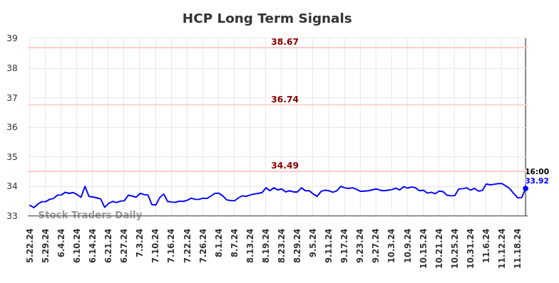 HCP Long Term Analysis for November 23 2024