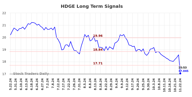 HDGE Long Term Analysis for November 23 2024