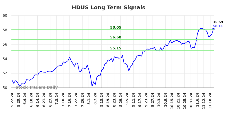 HDUS Long Term Analysis for November 23 2024