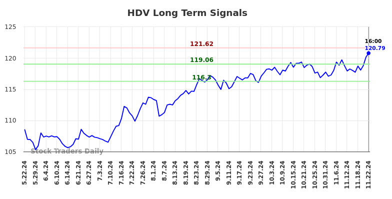 HDV Long Term Analysis for November 23 2024