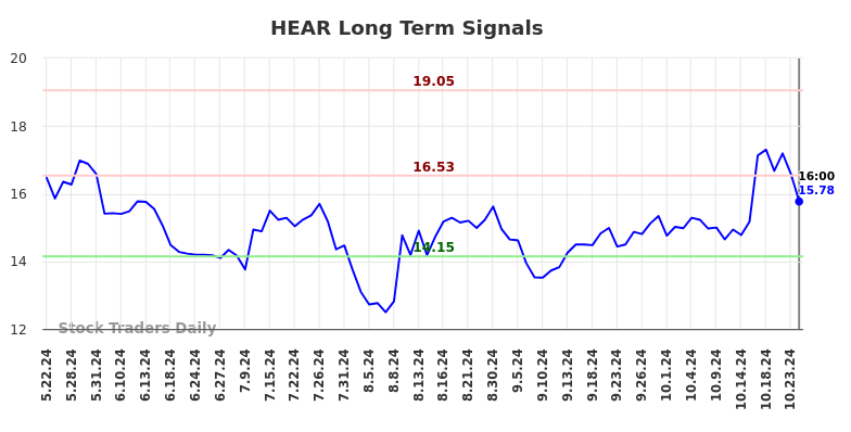 HEAR Long Term Analysis for November 23 2024