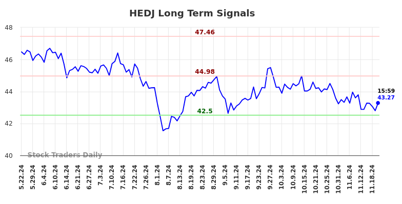 HEDJ Long Term Analysis for November 23 2024