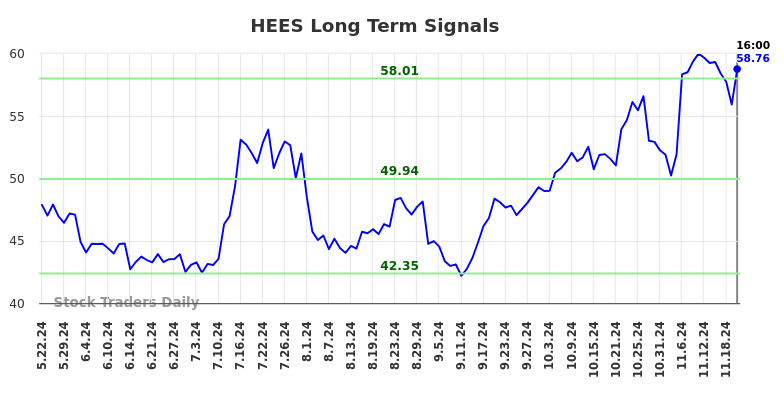 HEES Long Term Analysis for November 23 2024