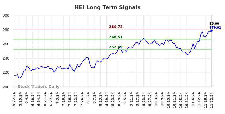 HEI Long Term Analysis for November 23 2024