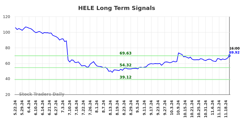 HELE Long Term Analysis for November 23 2024