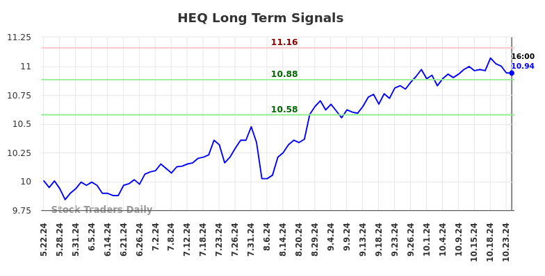 HEQ Long Term Analysis for November 23 2024