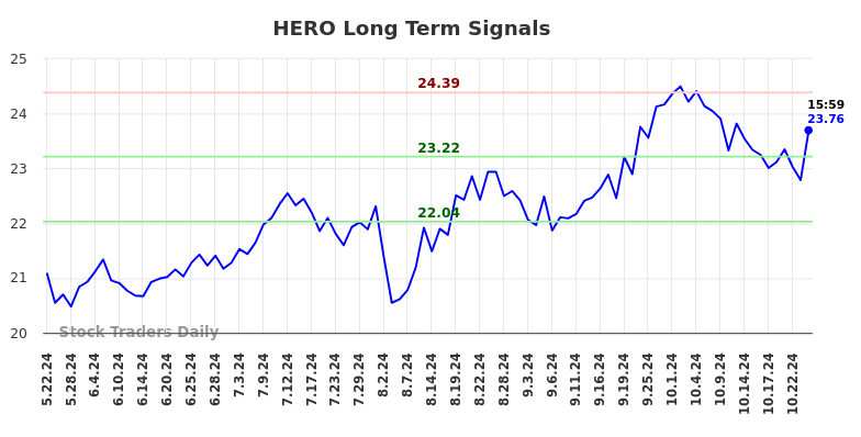 HERO Long Term Analysis for November 23 2024