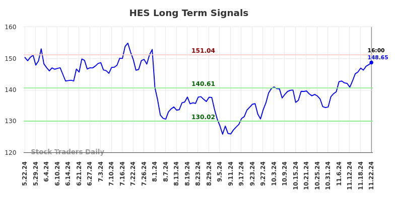 HES Long Term Analysis for November 23 2024