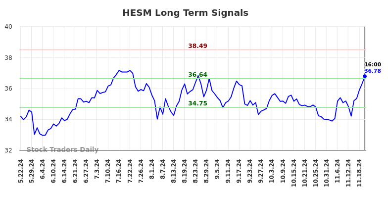 HESM Long Term Analysis for November 23 2024