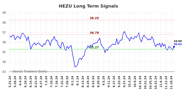 HEZU Long Term Analysis for November 23 2024