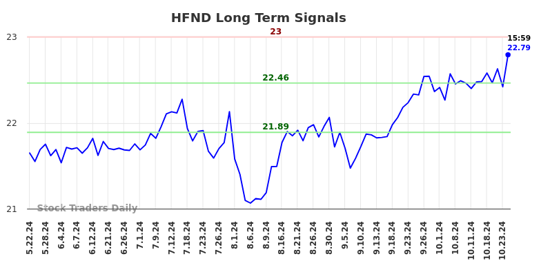 HFND Long Term Analysis for November 23 2024