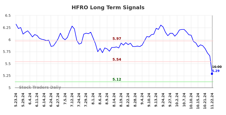 HFRO Long Term Analysis for November 23 2024